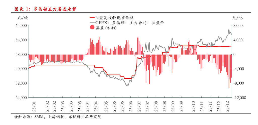 多晶硅跌停!短期需求淡季、库存难消...政策博弈回归供需基本面 - 图片3