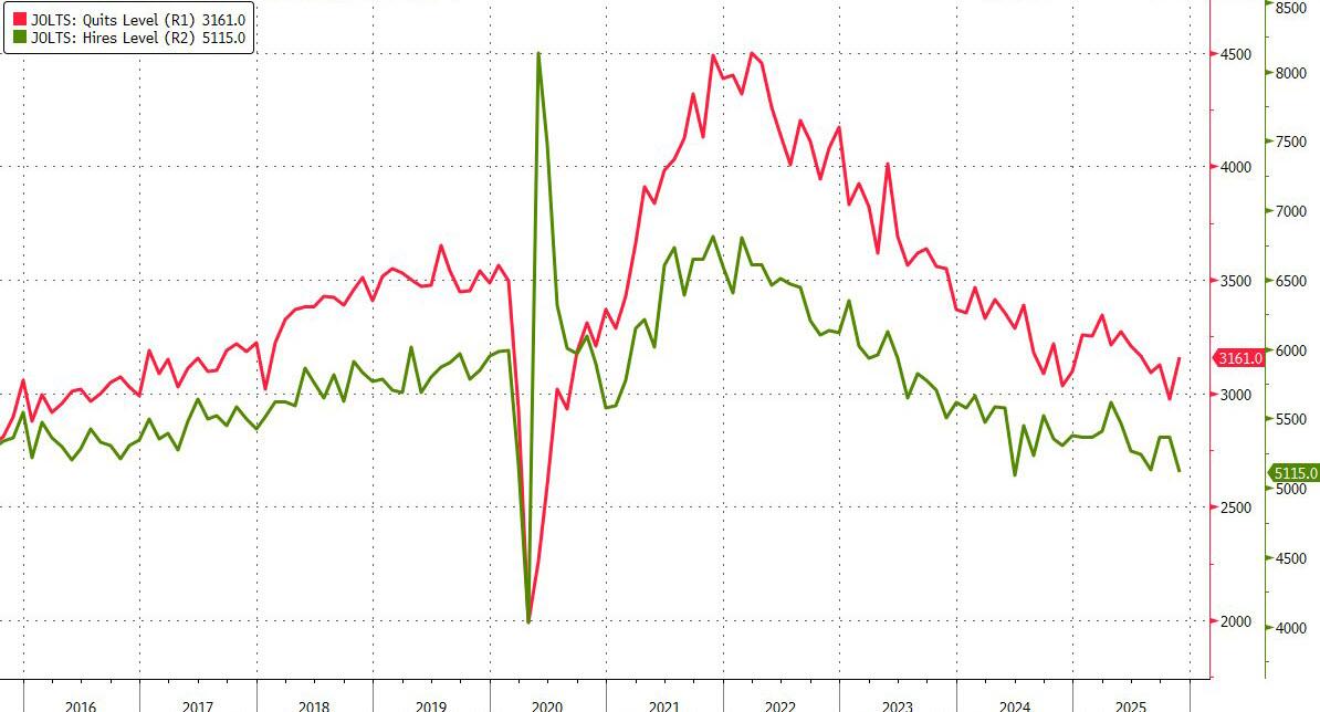 美国11月JOLTS职位空缺降至一年多低点、四年来首次少于失业数，招聘放缓 - 图片2
