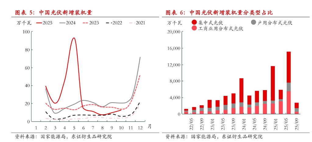 多晶硅跌停!短期需求淡季、库存难消...政策博弈回归供需基本面 - 图片5
