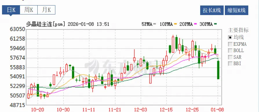 多晶硅跌停!短期需求淡季、库存难消...政策博弈回归供需基本面 - 图片2