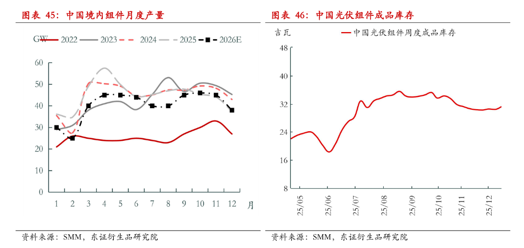 多晶硅跌停!短期需求淡季、库存难消...政策博弈回归供需基本面 - 图片7
