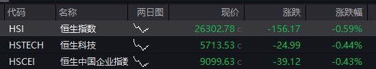 港股恒科指下跌0.44%，智谱上市首日高开超过3%，天数智芯上市首日高开超过31% - 图片1
