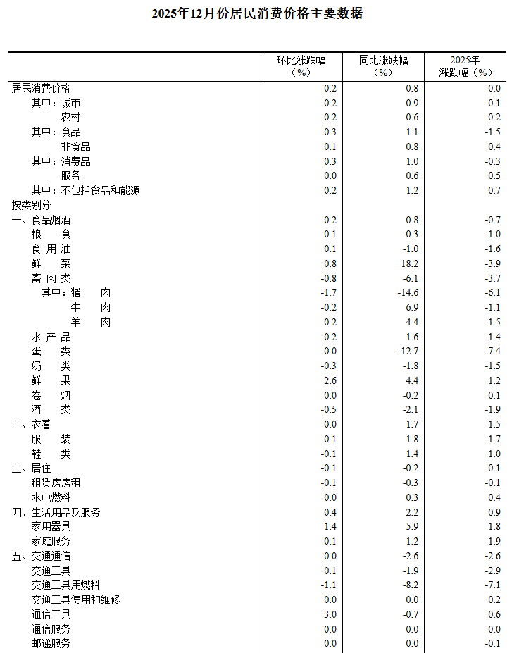 中国12月CPI同比涨幅扩大，环比转涨0.2%、金饰价格涨5.6%，PPI环比连续3个月上涨 - 图片5
