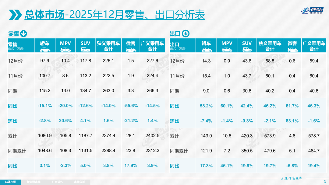 乘联分会：12月全国乘用车市场零售226.1万辆 同比下降14.0% - 图片1
