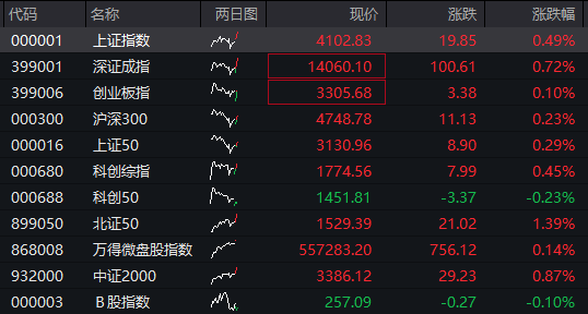 上证综指突破4100点，人工智能应用、商业航天活跃，恒生指数震荡上升，大型模型企业MiniMax上市首日涨幅超过50%，商品期货普遍下跌 - 图片1