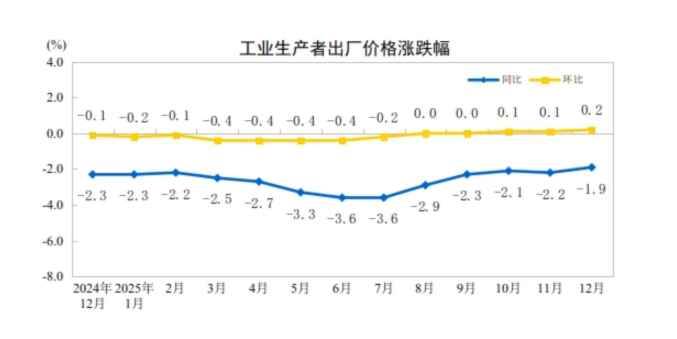 中国12月CPI同比涨幅扩大，环比转涨0.2%、金饰价格涨5.6%，PPI环比连续3个月上涨 - 图片2