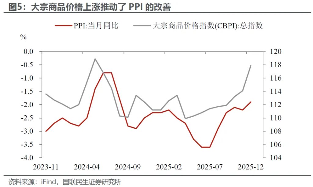 通胀回升的‘开门红’信号 - 图片3