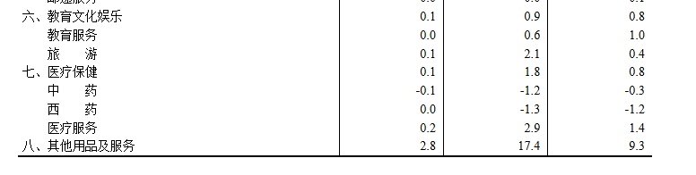 中国12月CPI同比涨幅扩大，环比转涨0.2%、金饰价格涨5.6%，PPI环比连续3个月上涨 - 图片6