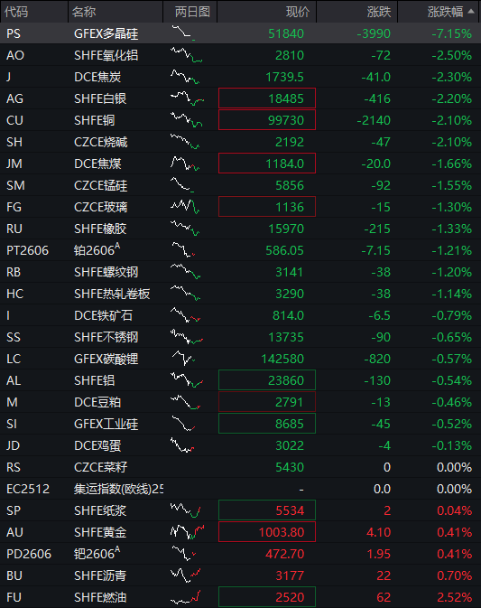 上证综指突破4100点，人工智能应用、商业航天活跃，恒生指数震荡上升，大型模型企业MiniMax上市首日涨幅超过50%，商品期货普遍下跌 - 图片4