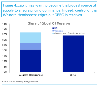 德银深度：美国盯上委内瑞拉，不只是为了油，更是为了“拯救美元“ - 图片2