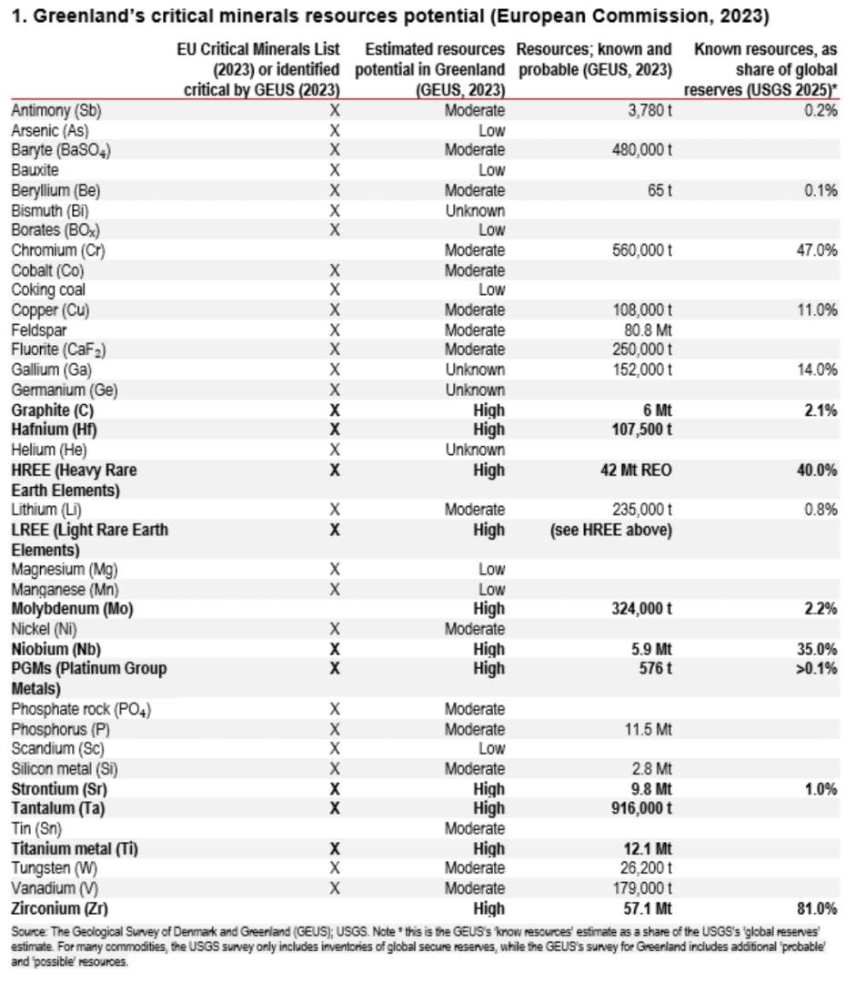 特朗普为何盯上格陵兰？战略要地之外，这座冰封岛屿埋着“关键资源” - 图片1