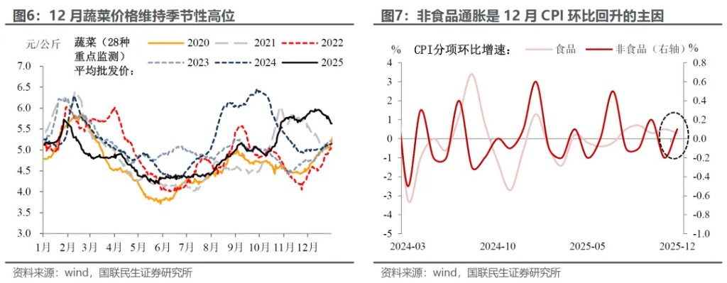 通胀回升的‘开门红’信号 - 图片4