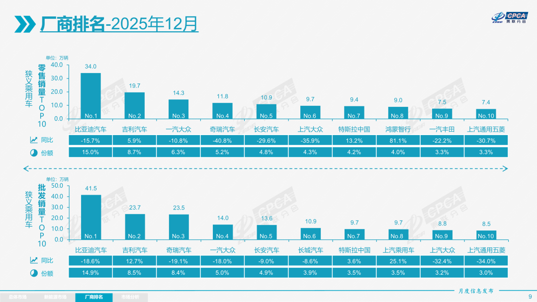 乘联分会：12月全国乘用车市场零售226.1万辆 同比下降14.0% - 图片7