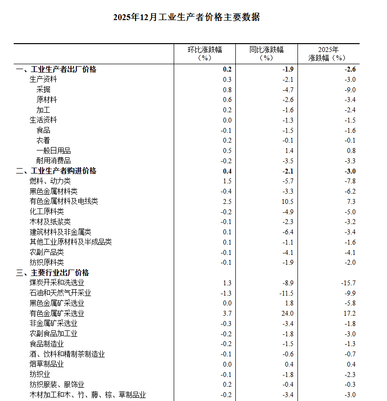 中国12月CPI同比涨幅扩大，环比转涨0.2%、金饰价格涨5.6%，PPI环比连续3个月上涨 - 图片9