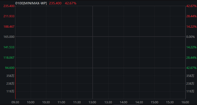 上证综指突破4100点，人工智能应用、商业航天活跃，恒生指数震荡上升，大型模型企业MiniMax上市首日涨幅超过50%，商品期货普遍下跌 - 图片8