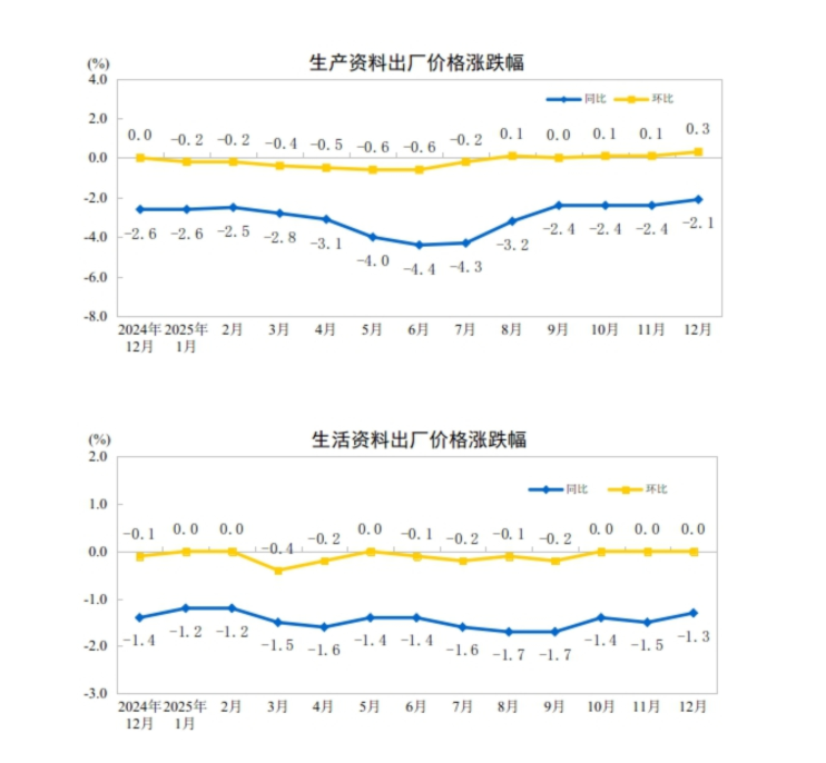 中国12月CPI同比涨幅扩大，环比转涨0.2%、金饰价格涨5.6%，PPI环比连续3个月上涨 - 图片8