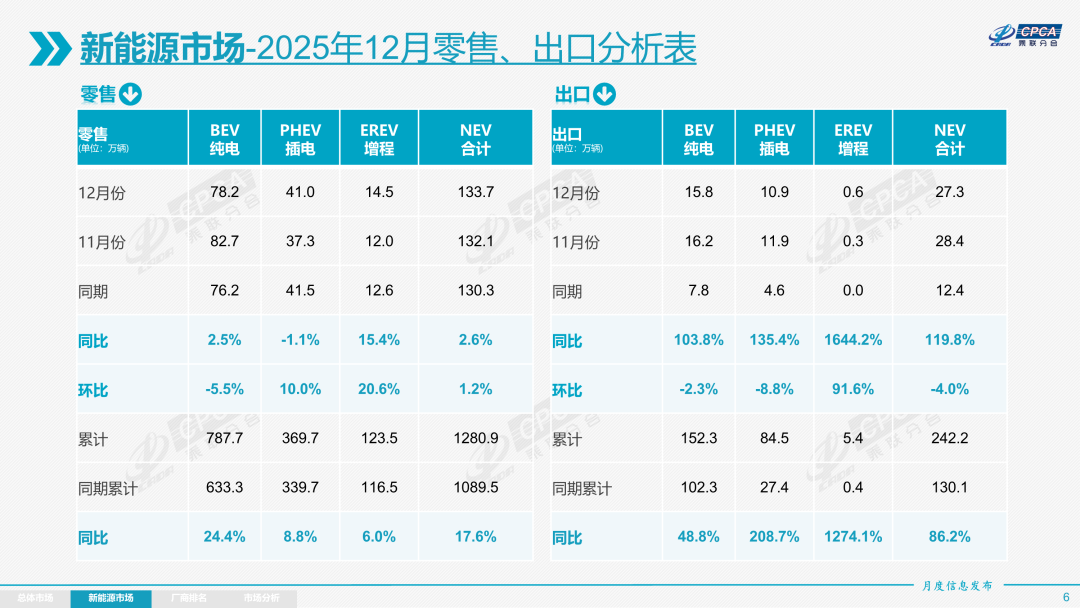 乘联分会：12月全国乘用车市场零售226.1万辆 同比下降14.0% - 图片4
