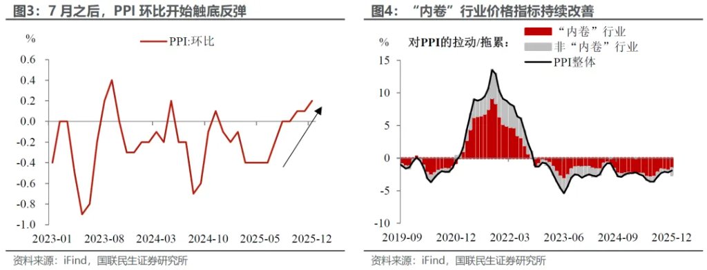 通胀回升的‘开门红’信号 - 图片2