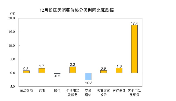 中国12月CPI同比涨幅扩大，环比转涨0.2%、金饰价格涨5.6%，PPI环比连续3个月上涨 - 图片3