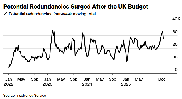 裁员潮来袭！就业市场恶化趋势加剧英国央行降息压力 - 图片1