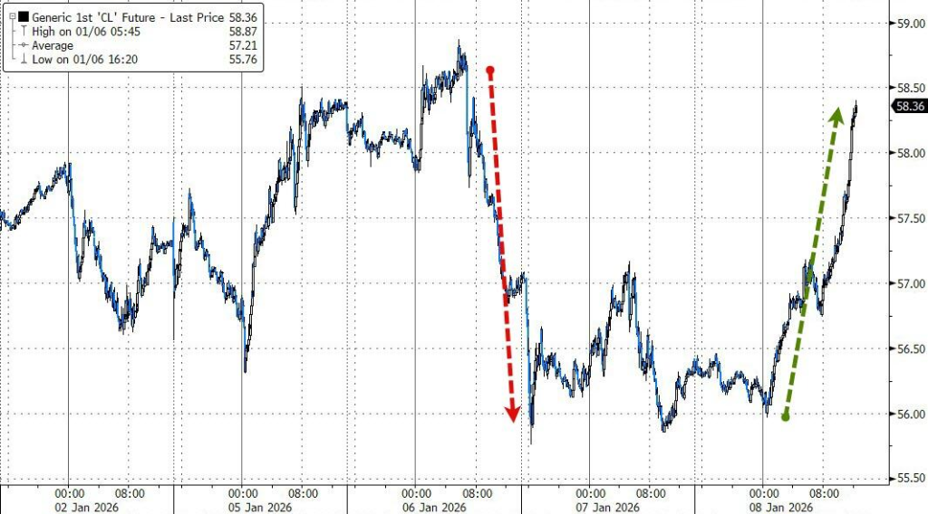 因委内瑞拉局势及供应担忧，布伦特原油一度大涨5%，创两周新高 - 图片1