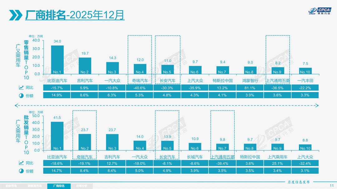 乘联分会：12月全国乘用车市场零售226.1万辆 同比下降14.0% - 图片9