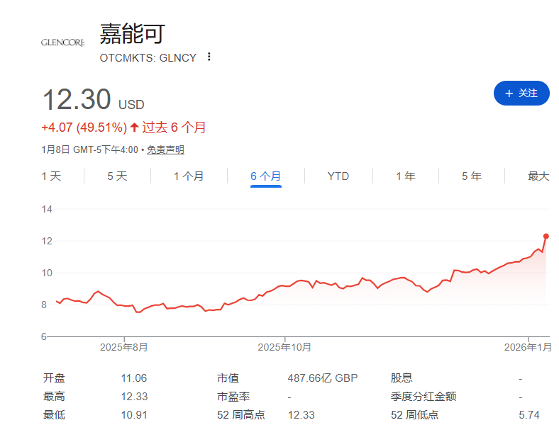 “潜在”全球最大矿业公司！力拓嘉能可重启合并谈判，争夺更多铜矿资源 - 图片2