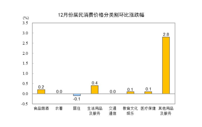 中国12月CPI同比涨幅扩大，环比转涨0.2%、金饰价格涨5.6%，PPI环比连续3个月上涨 - 图片4