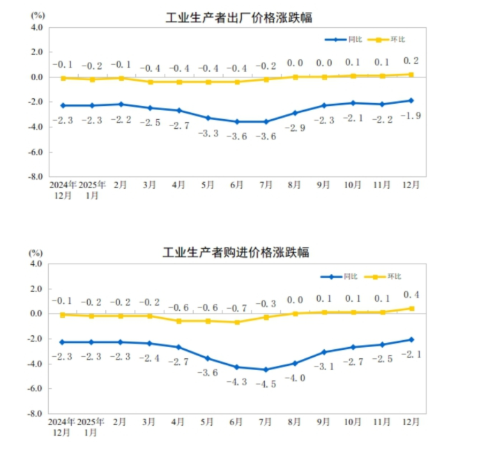 中国12月CPI同比涨幅扩大，环比转涨0.2%、金饰价格涨5.6%，PPI环比连续3个月上涨 - 图片7