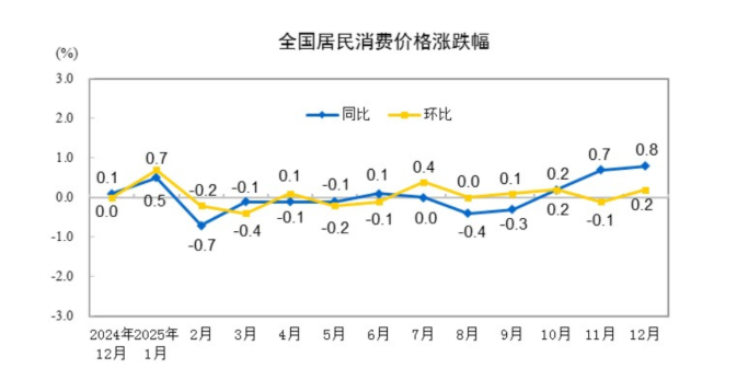 中国12月CPI同比涨幅扩大，环比转涨0.2%、金饰价格涨5.6%，PPI环比连续3个月上涨 - 图片1