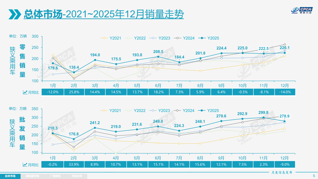 乘联分会：12月全国乘用车市场零售226.1万辆 同比下降14.0% - 图片3