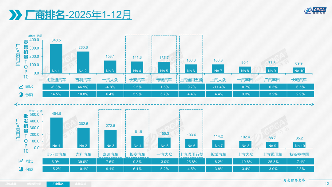 乘联分会：12月全国乘用车市场零售226.1万辆 同比下降14.0% - 图片10