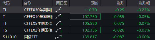 上证综指突破4100点，人工智能应用、商业航天活跃，恒生指数震荡上升，大型模型企业MiniMax上市首日涨幅超过50%，商品期货普遍下跌 - 图片3