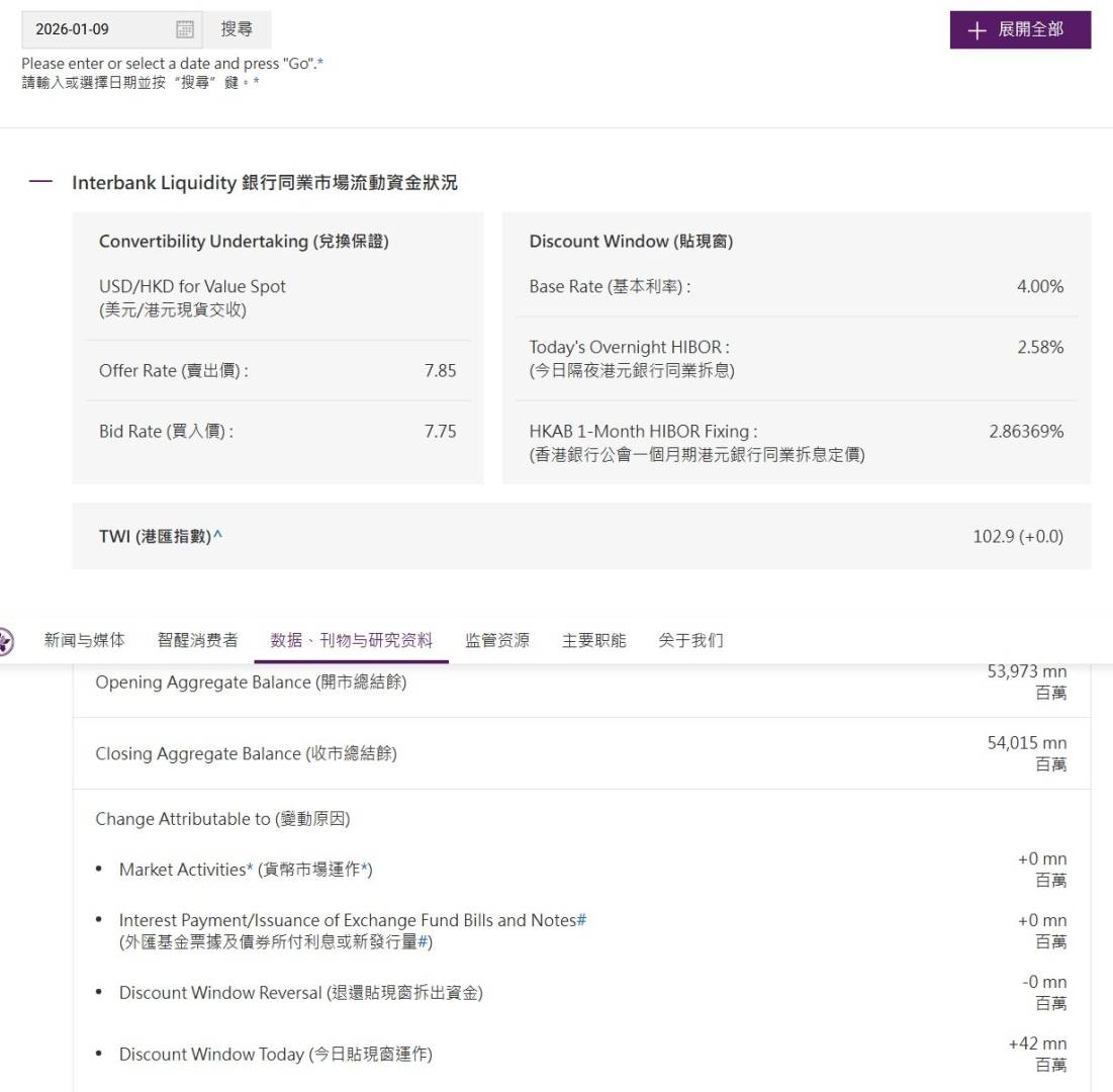 香港金管局通过贴现窗口向银行提供4200万港元贷款 - 图片1