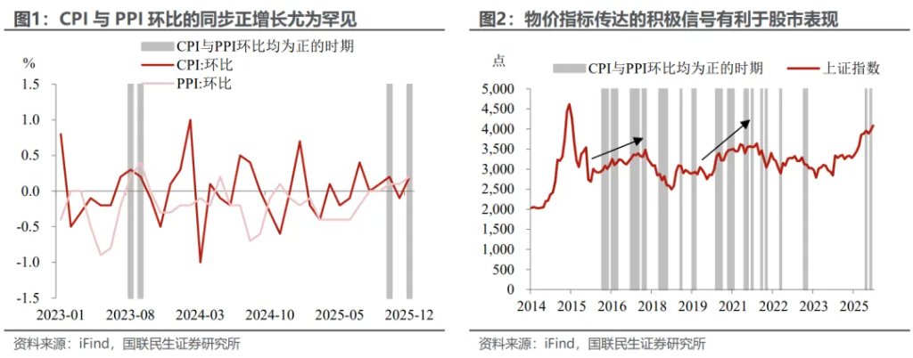 通胀回升的‘开门红’信号 - 图片1