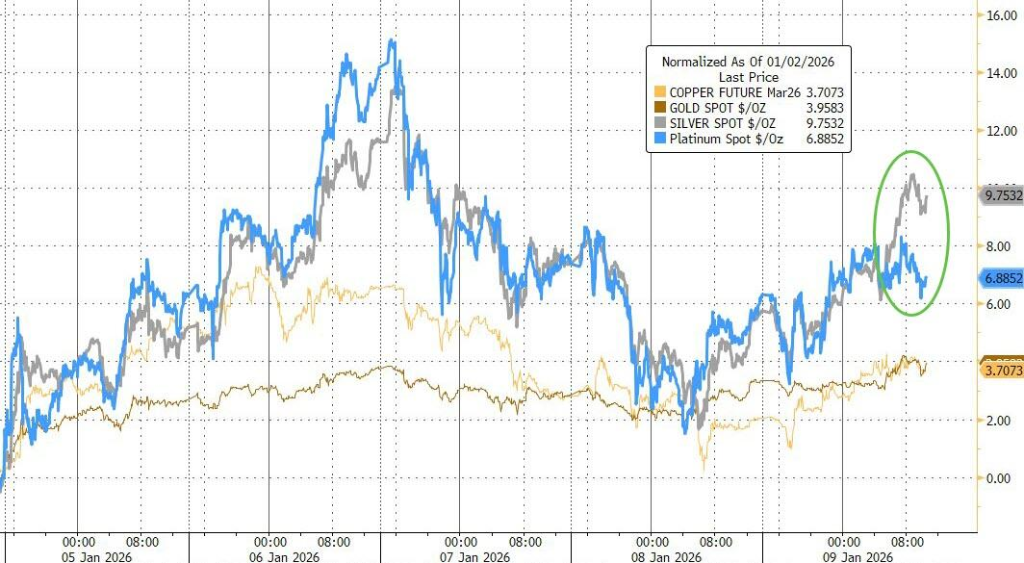 2026年的第一周，全球风险资产齐涨，投资者“情绪高涨” - 图片7
