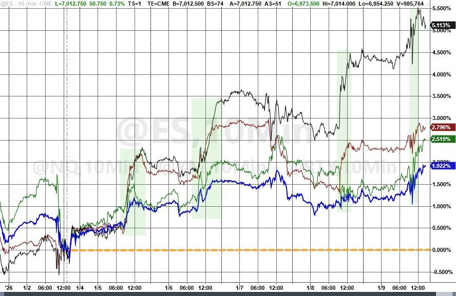 2026年的第一周，全球风险资产齐涨，投资者“情绪高涨” - 图片1