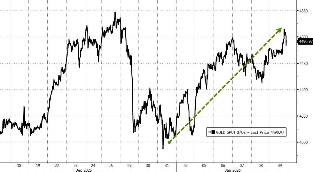 2026年的第一周，全球风险资产齐涨，投资者“情绪高涨” - 图片8