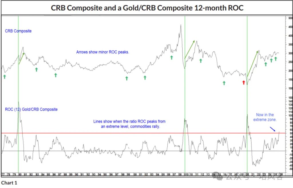 大宗商品 - 长期，中期和短期的故事 - 图片9