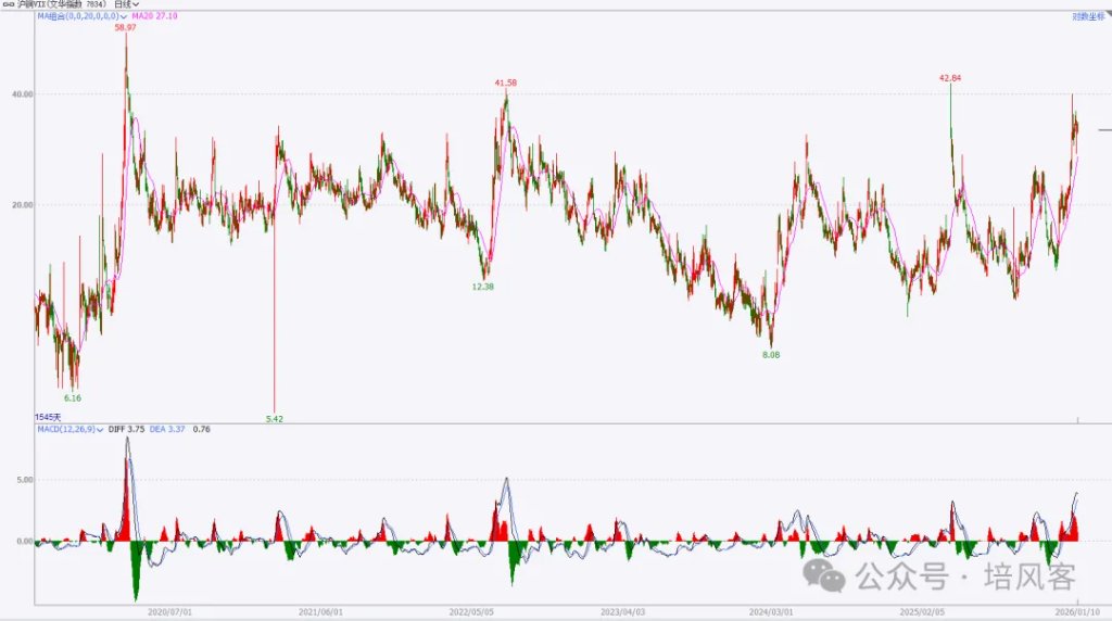 大宗商品 - 长期，中期和短期的故事 - 图片15