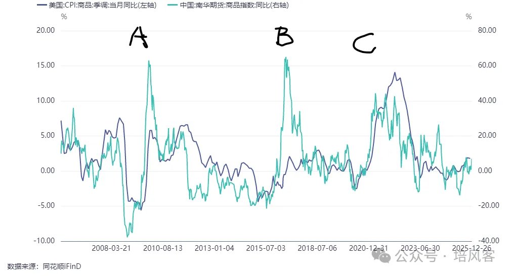 大宗商品 - 长期，中期和短期的故事 - 图片1