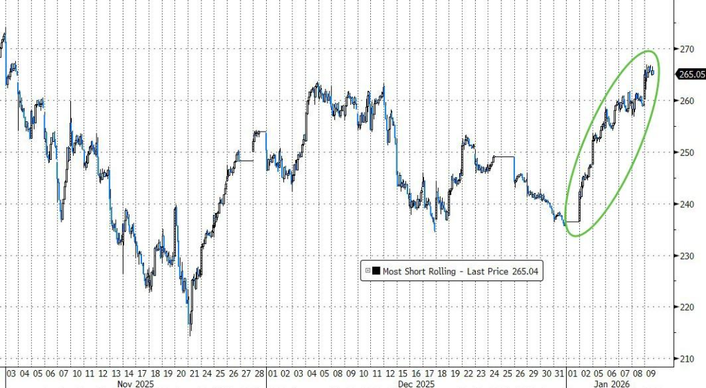 2026年的第一周，全球风险资产齐涨，投资者“情绪高涨” - 图片4