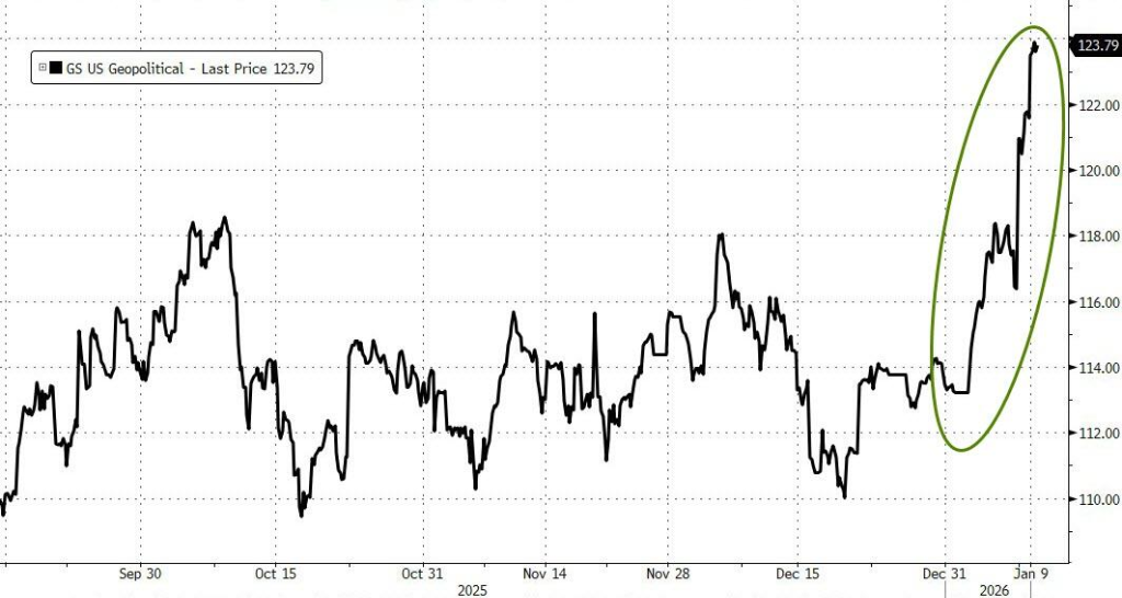 2026年的第一周，全球风险资产齐涨，投资者“情绪高涨” - 图片9