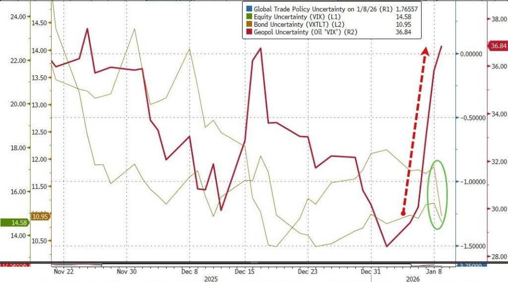 2026年的第一周，全球风险资产齐涨，投资者“情绪高涨” - 图片10