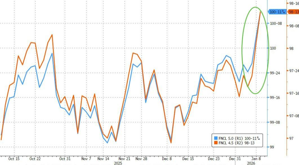 2026年的第一周，全球风险资产齐涨，投资者“情绪高涨” - 图片5