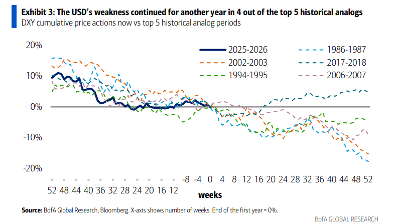 美元“连跌两年”是“历史规律”，1995年是今年的最佳对照 - 图片1