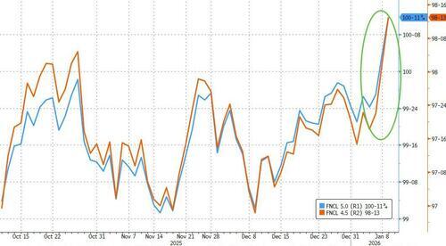 特朗普要代美联储“管房贷利率”？贝森特表态：“特朗普QE”目标是匹配美联储“缩表” - 图片1