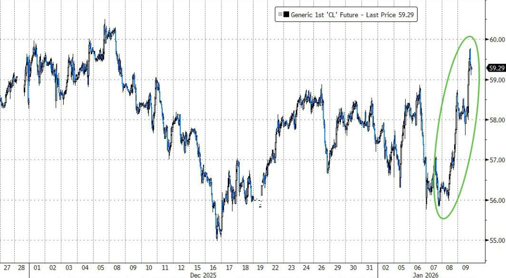 地缘局势微妙，油价连涨3周 - 图片1