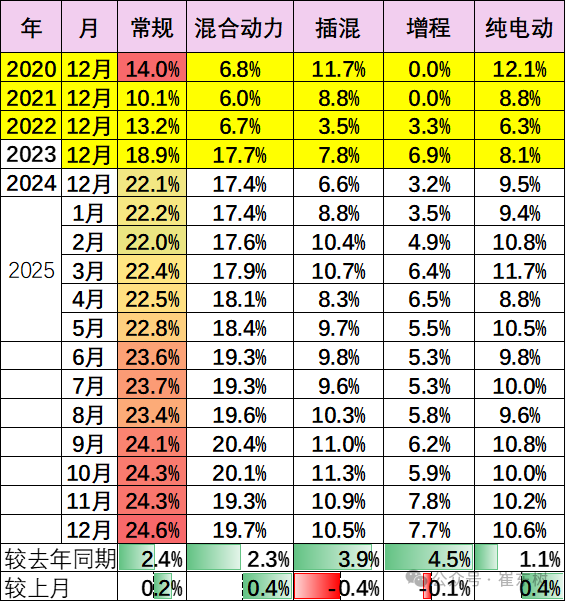崔东树：2025年全国乘用车累计零售2378万辆 同比增长4% - 图片15