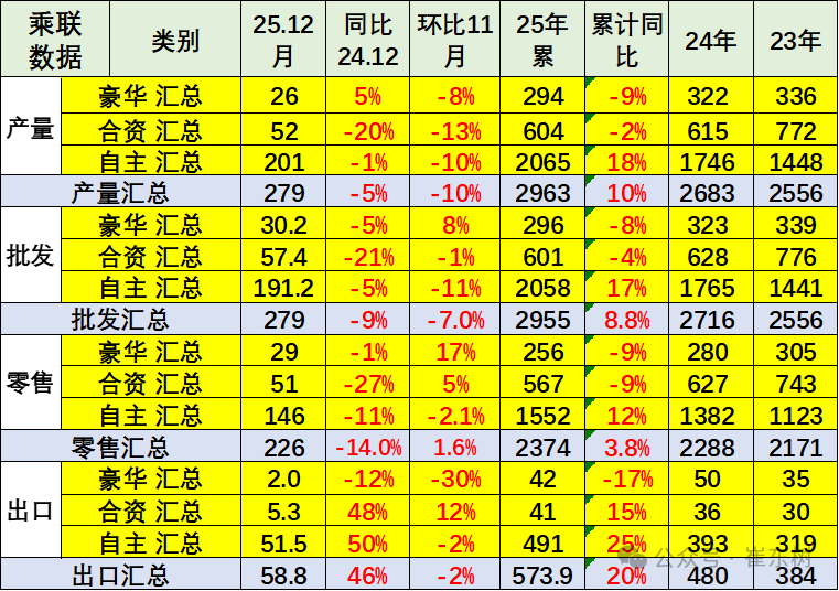 崔东树：2025年全国乘用车累计零售2378万辆 同比增长4% - 图片19